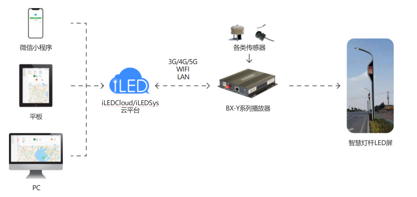智慧灯杆LED屏系统框架